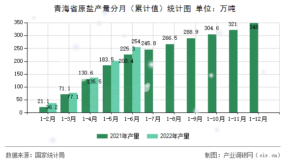 青海省原鹽產量分月（累計值）統(tǒng)計圖
