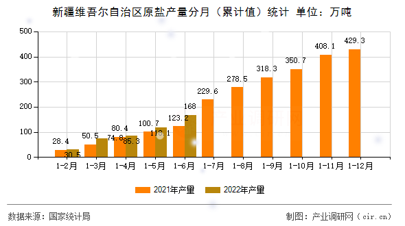新疆維吾爾自治區(qū)原鹽產(chǎn)量分月（累計(jì)值）統(tǒng)計(jì)