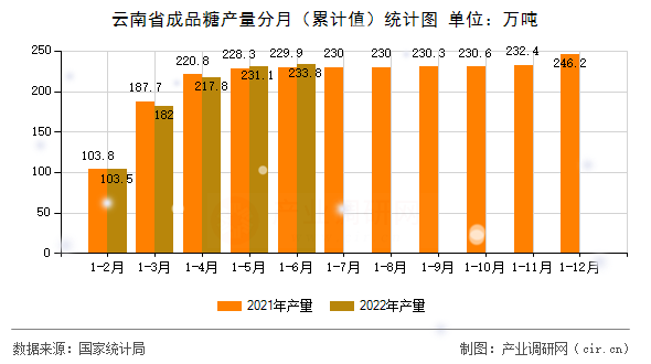 云南省成品糖產(chǎn)量分月（累計值）統(tǒng)計圖