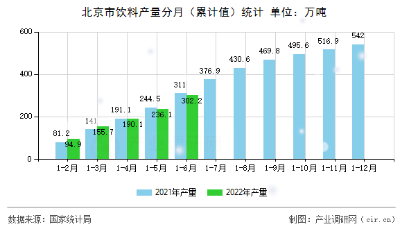 北京市飲料產(chǎn)量分月（累計(jì)值）統(tǒng)計(jì)
