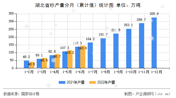湖北省紗產量分月（累計值）統(tǒng)計圖