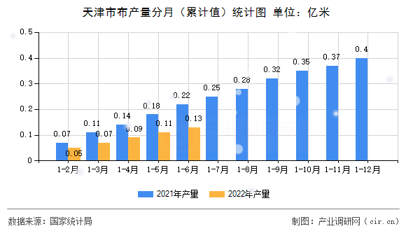 天津市布產(chǎn)量分月（累計(jì)值）統(tǒng)計(jì)圖