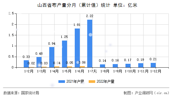 山西省布產(chǎn)量分月（累計值）統(tǒng)計