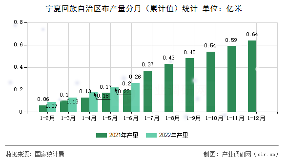 寧夏回族自治區(qū)布產(chǎn)量分月(累計(jì)值)統(tǒng)計(jì) 寧夏回族自治區(qū)布產(chǎn)量分月(累計(jì)值)統(tǒng)計(jì)