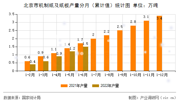 北京市機制紙及紙板產(chǎn)量分月（累計值）統(tǒng)計圖