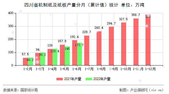 四川省機制紙及紙板產(chǎn)量分月(累計值)統(tǒng)計 四川省機制紙及紙板產(chǎn)量分月(累計值)統(tǒng)計
