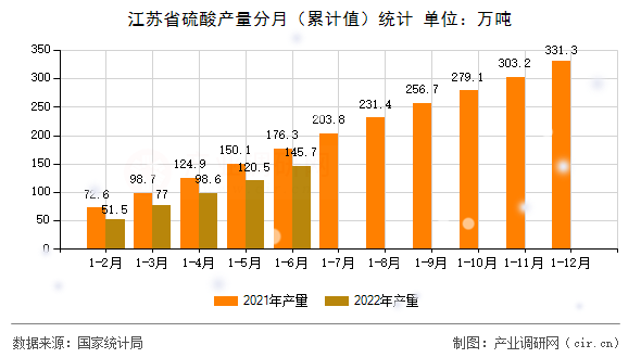 江蘇省硫酸產(chǎn)量分月(累計值)統(tǒng)計 江蘇省硫酸產(chǎn)量分月(累計值)統(tǒng)計