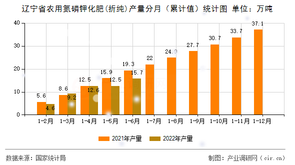 遼寧省農(nóng)用氮磷鉀化肥(折純)產(chǎn)量分月（累計(jì)值）統(tǒng)計(jì)圖