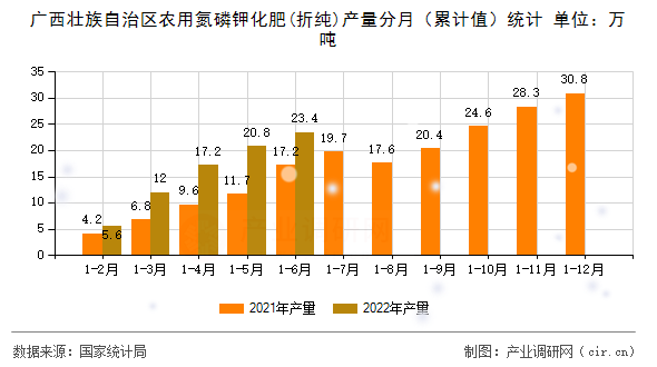 廣西壯族自治區(qū)農(nóng)用氮磷鉀化肥(折純)產(chǎn)量分月(累計(jì)值)統(tǒng)計(jì) 廣西壯族自治區(qū)農(nóng)用氮磷鉀化肥(折純)產(chǎn)量分月(累計(jì)值)統(tǒng)計(jì)