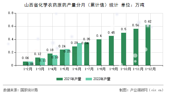 山西省化學(xué)農(nóng)藥原藥產(chǎn)量分月(累計(jì)值)統(tǒng)計(jì) 山西省化學(xué)農(nóng)藥原藥產(chǎn)量分月(累計(jì)值)統(tǒng)計(jì)