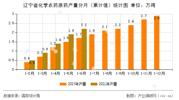 遼寧省化學(xué)農(nóng)藥原藥產(chǎn)量分月（累計(jì)值）統(tǒng)計(jì)圖