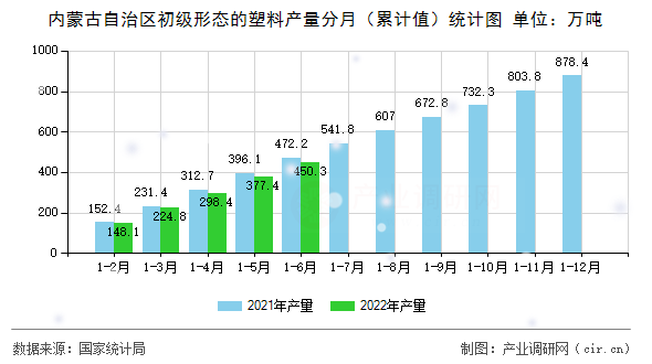 內(nèi)蒙古自治區(qū)初級(jí)形態(tài)的塑料產(chǎn)量分月(累計(jì)值)統(tǒng)計(jì)圖 內(nèi)蒙古自治區(qū)初級(jí)形態(tài)的塑料產(chǎn)量分月(累計(jì)值)統(tǒng)計(jì)圖