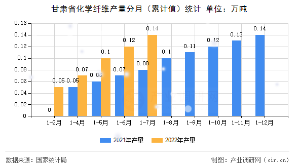 甘肅省化學(xué)纖維產(chǎn)量分月(累計(jì)值)統(tǒng)計(jì) 甘肅省化學(xué)纖維產(chǎn)量分月(累計(jì)值)統(tǒng)計(jì)