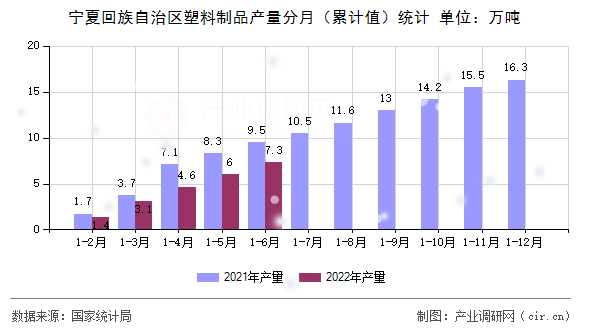 寧夏回族自治區(qū)塑料制品產(chǎn)量分月（累計值）統(tǒng)計
