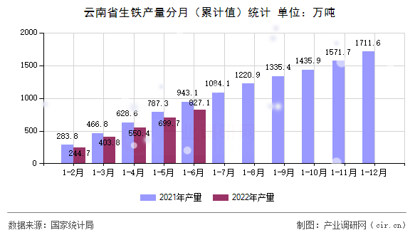 云南省生鐵產量分月（累計值）統(tǒng)計