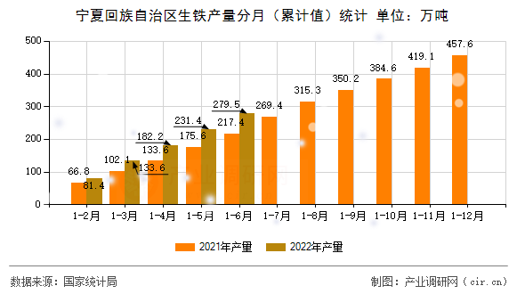 寧夏回族自治區(qū)生鐵產(chǎn)量分月（累計(jì)值）統(tǒng)計(jì)