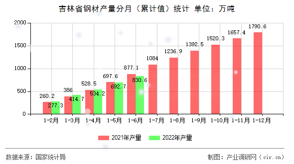 吉林省鋼材產量分月（累計值）統(tǒng)計