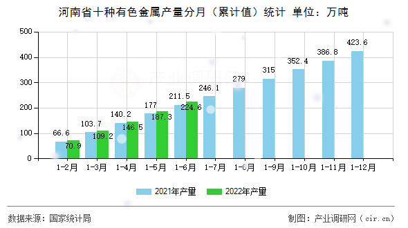 河南省十種有色金屬產(chǎn)量分月(累計值)統(tǒng)計 河南省十種有色金屬產(chǎn)量分月(累計值)統(tǒng)計