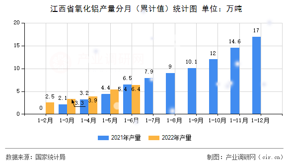 江西省氧化鋁產量分月（累計值）統計圖