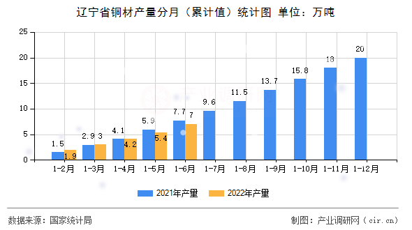 遼寧省銅材產(chǎn)量分月（累計(jì)值）統(tǒng)計(jì)圖