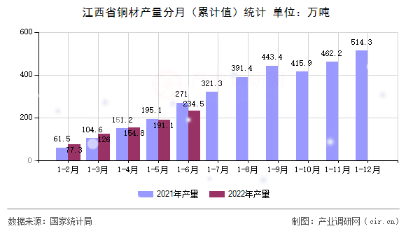 江西省銅材產(chǎn)量分月（累計(jì)值）統(tǒng)計(jì)