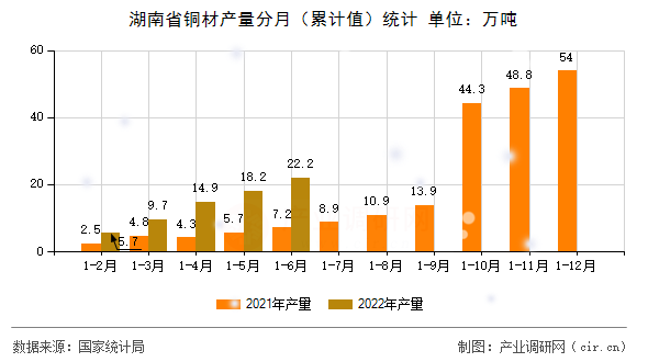 湖南省銅材產(chǎn)量分月（累計值）統(tǒng)計