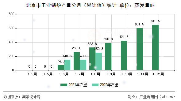 北京市工業(yè)鍋爐產量分月(累計值)統(tǒng)計 北京市工業(yè)鍋爐產量分月(累計值)統(tǒng)計