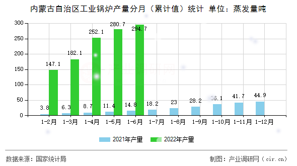 內(nèi)蒙古自治區(qū)工業(yè)鍋爐產(chǎn)量分月（累計(jì)值）統(tǒng)計(jì)