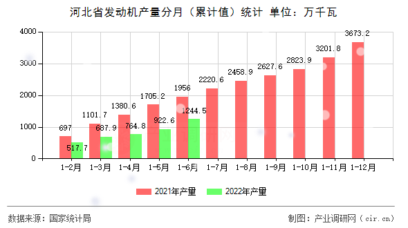河北省發(fā)動(dòng)機(jī)產(chǎn)量分月（累計(jì)值）統(tǒng)計(jì)