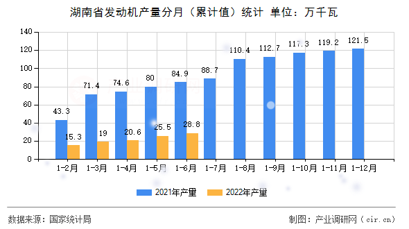 湖南省發(fā)動(dòng)機(jī)產(chǎn)量分月（累計(jì)值）統(tǒng)計(jì)