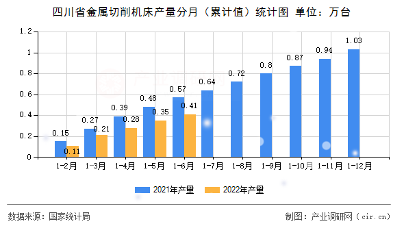 四川省金屬切削機床產(chǎn)量分月（累計值）統(tǒng)計圖