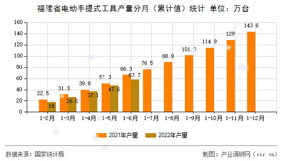 福建省電動手提式工具產(chǎn)量分月（累計值）統(tǒng)計