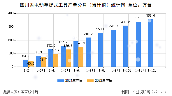 四川省電動手提式工具產量分月（累計值）統(tǒng)計圖