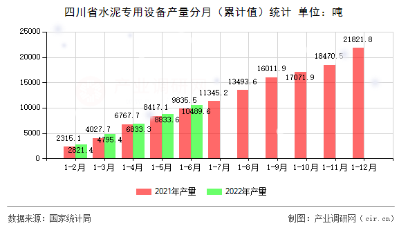 四川省水泥專用設備產量分月（累計值）統(tǒng)計