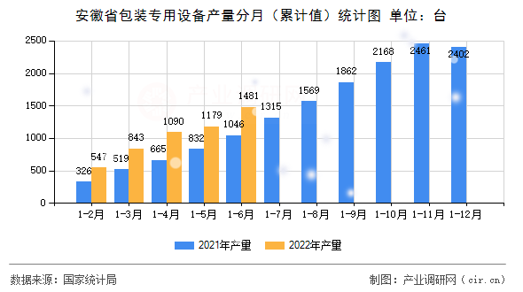 安徽省包裝專用設(shè)備產(chǎn)量分月（累計(jì)值）統(tǒng)計(jì)圖