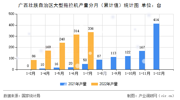 廣西壯族自治區(qū)大型拖拉機(jī)產(chǎn)量分月（累計(jì)值）統(tǒng)計(jì)圖