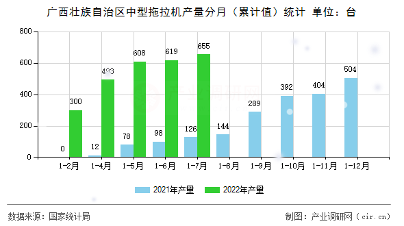 廣西壯族自治區(qū)中型拖拉機(jī)產(chǎn)量分月（累計(jì)值）統(tǒng)計(jì)