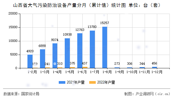 山西省大氣污染防治設(shè)備產(chǎn)量分月（累計值）統(tǒng)計圖