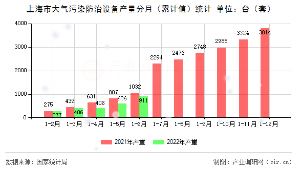 上海市大氣污染防治設(shè)備產(chǎn)量分月（累計(jì)值）統(tǒng)計(jì)