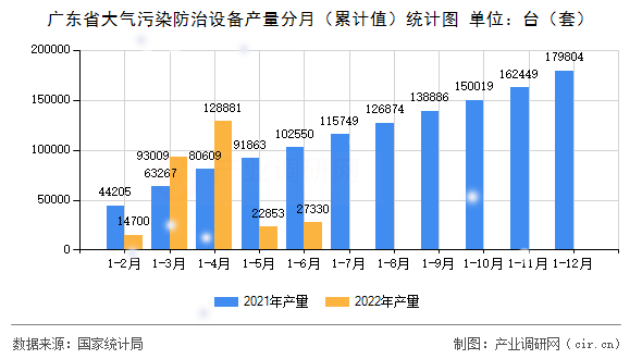 廣東省大氣污染防治設(shè)備產(chǎn)量分月(累計(jì)值)統(tǒng)計(jì)圖 廣東省大氣污染防治設(shè)備產(chǎn)量分月(累計(jì)值)統(tǒng)計(jì)圖