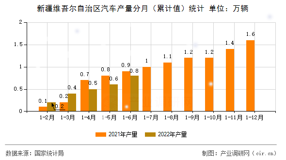 新疆維吾爾自治區(qū)汽車產量分月（累計值）統(tǒng)計