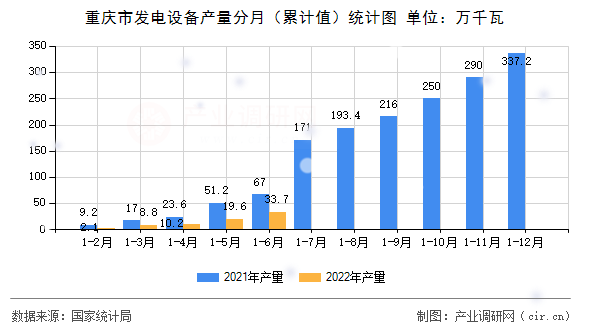 重慶市發(fā)電設(shè)備產(chǎn)量分月(累計(jì)值)統(tǒng)計(jì)圖 重慶市發(fā)電設(shè)備產(chǎn)量分月(累計(jì)值)統(tǒng)計(jì)圖
