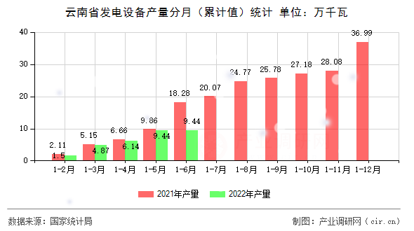 云南省發(fā)電設(shè)備產(chǎn)量分月（累計值）統(tǒng)計