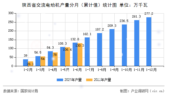 陜西省交流電動機(jī)產(chǎn)量分月(累計值)統(tǒng)計圖 陜西省交流電動機(jī)產(chǎn)量分月(累計值)統(tǒng)計圖