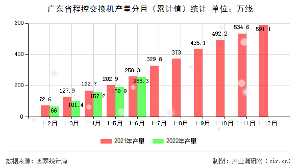 廣東省程控交換機產(chǎn)量分月（累計值）統(tǒng)計