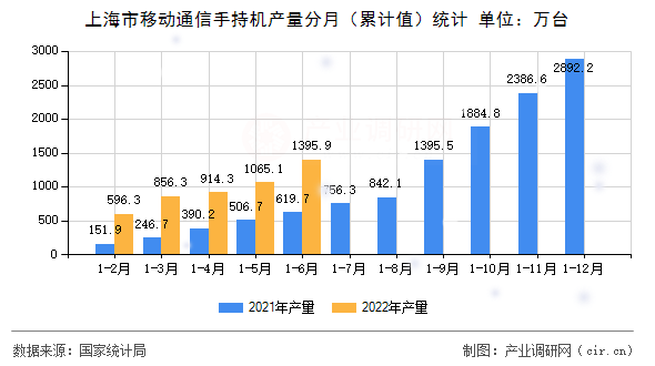 上海市移動(dòng)通信手持機(jī)產(chǎn)量分月（累計(jì)值）統(tǒng)計(jì)