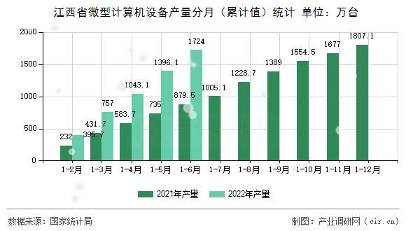 江西省微型計算機設備產(chǎn)量分月(累計值)統(tǒng)計 江西省微型計算機設備產(chǎn)量分月(累計值)統(tǒng)計