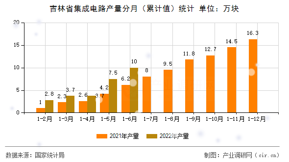 吉林省集成電路產(chǎn)量分月（累計(jì)值）統(tǒng)計(jì)