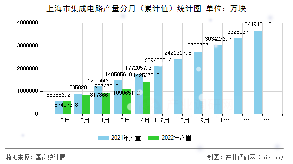 上海市集成電路產(chǎn)量分月(累計(jì)值)統(tǒng)計(jì)圖 上海市集成電路產(chǎn)量分月(累計(jì)值)統(tǒng)計(jì)圖