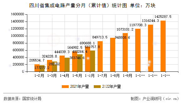 四川省集成電路產量分月（累計值）統(tǒng)計圖
